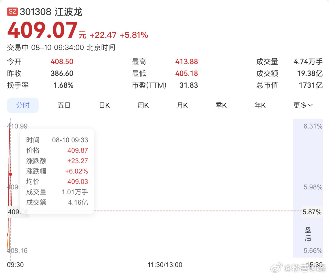 江波龙涨超6%【江波龙37亿溢价定增浮亏27% 】8月10日开盘， 江波龙一度大