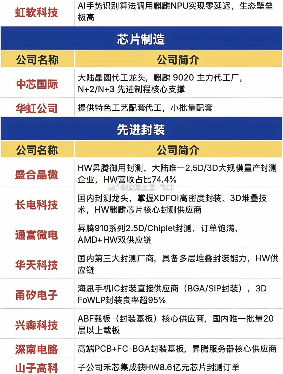 HW麒麟产业链！1.芯片设计2.芯片制造3.先进封装4.半导体设备5.半导体材料
