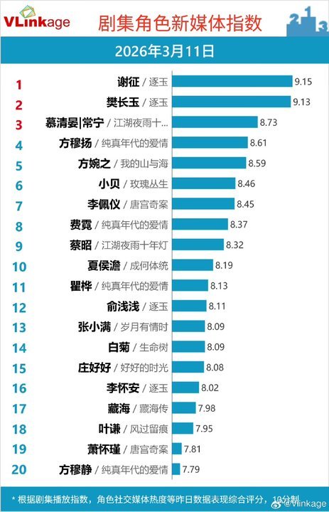 田曦薇v榜指数新高田曦薇v指新高 田曦薇v榜指数新高！ 