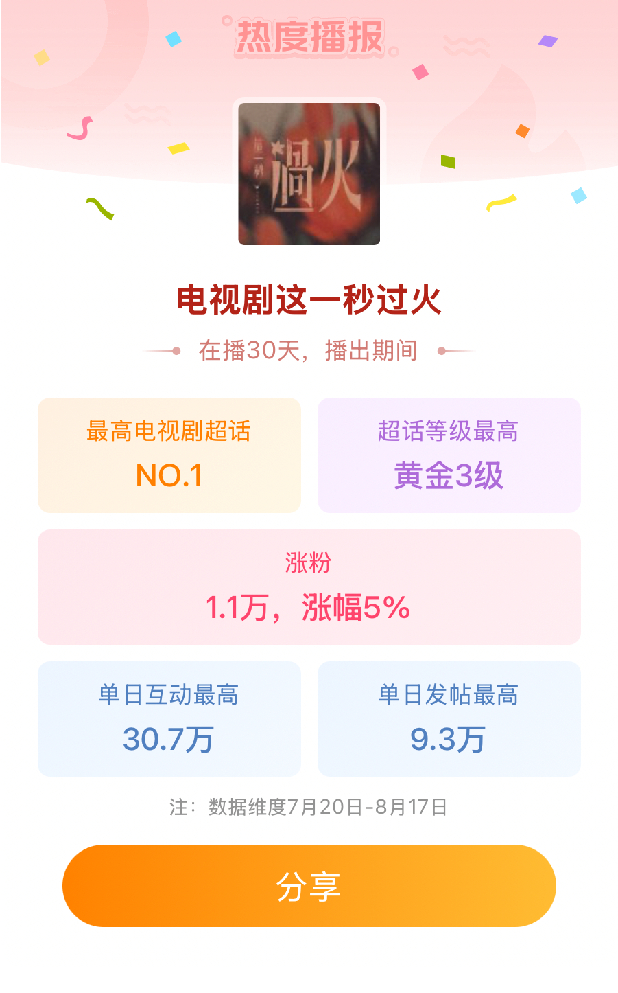 电视剧这一秒过火电视剧这一秒过火超话热播播报