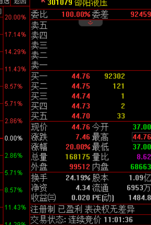 花开了：邵阳液压 今天迎来了 20cm！ 每一份坚守，都会得到应有的回报！ 实力