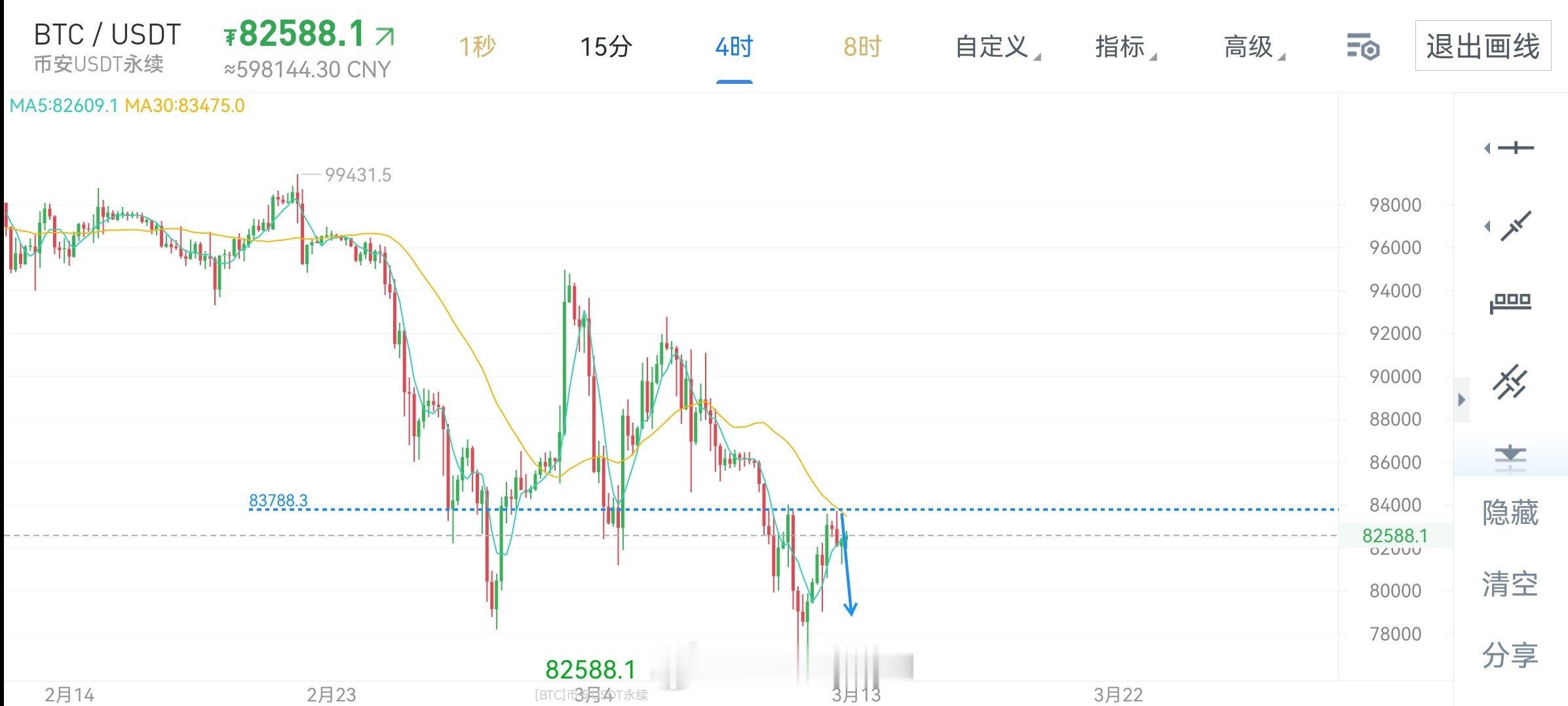 短期大饼压力83700附近，日内操作围绕高位做箜为主。 ​​​