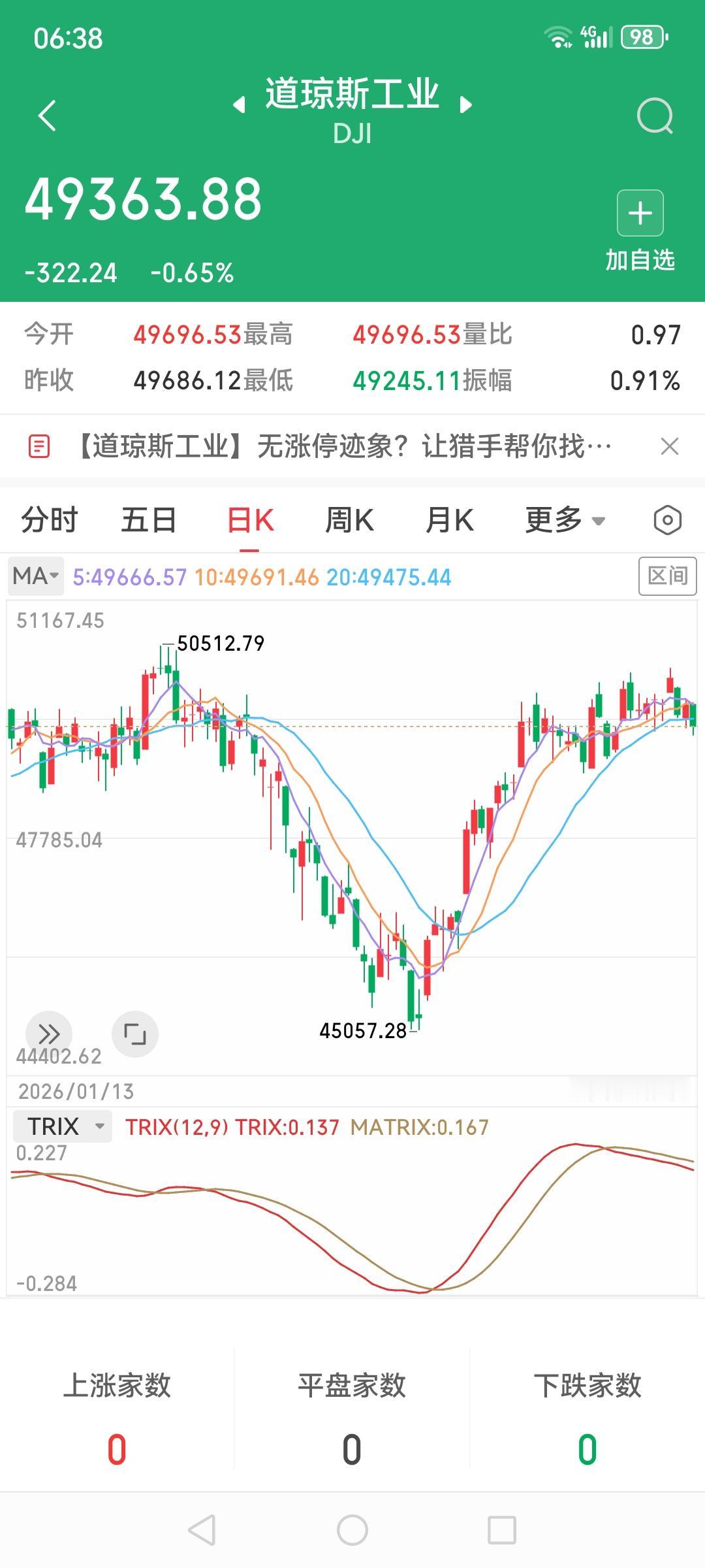 5月19日美股三大指数齐下跌，纳斯达克4跌0.84%到25870，标普500跌