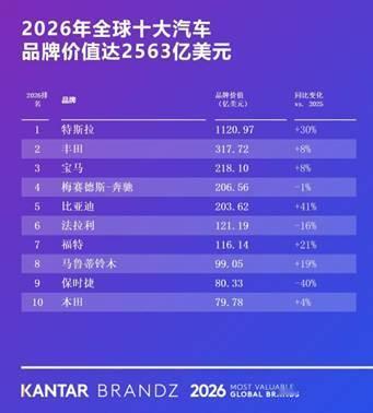 真心觉得比亚迪现在太争气了！拿下2026凯度全球汽车品牌第五名，品牌价值大涨四成