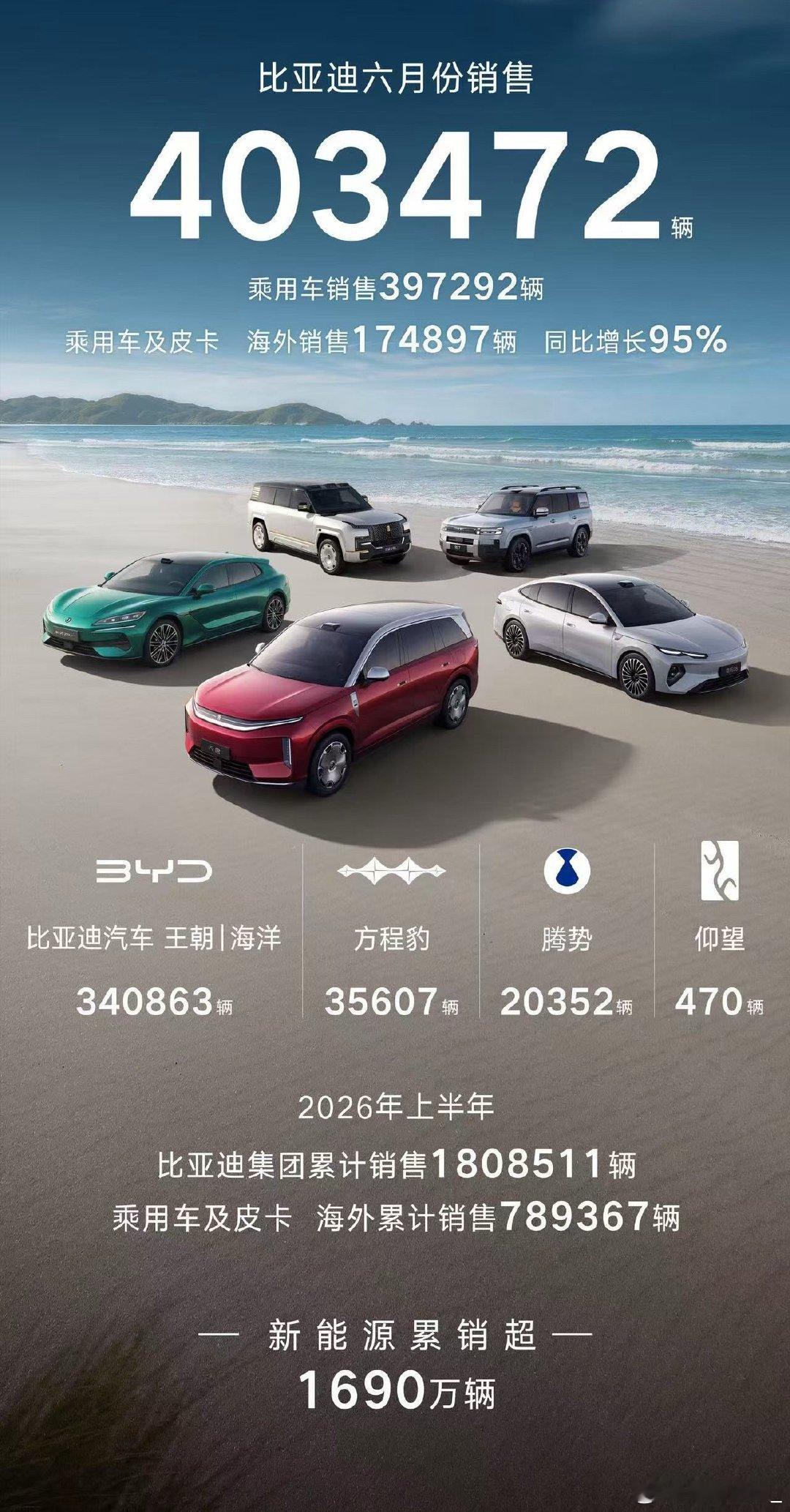 如果现在有人问马斯克怎么看待比亚迪，他还笑得出来吗？比亚迪销量国内5月40万辆，