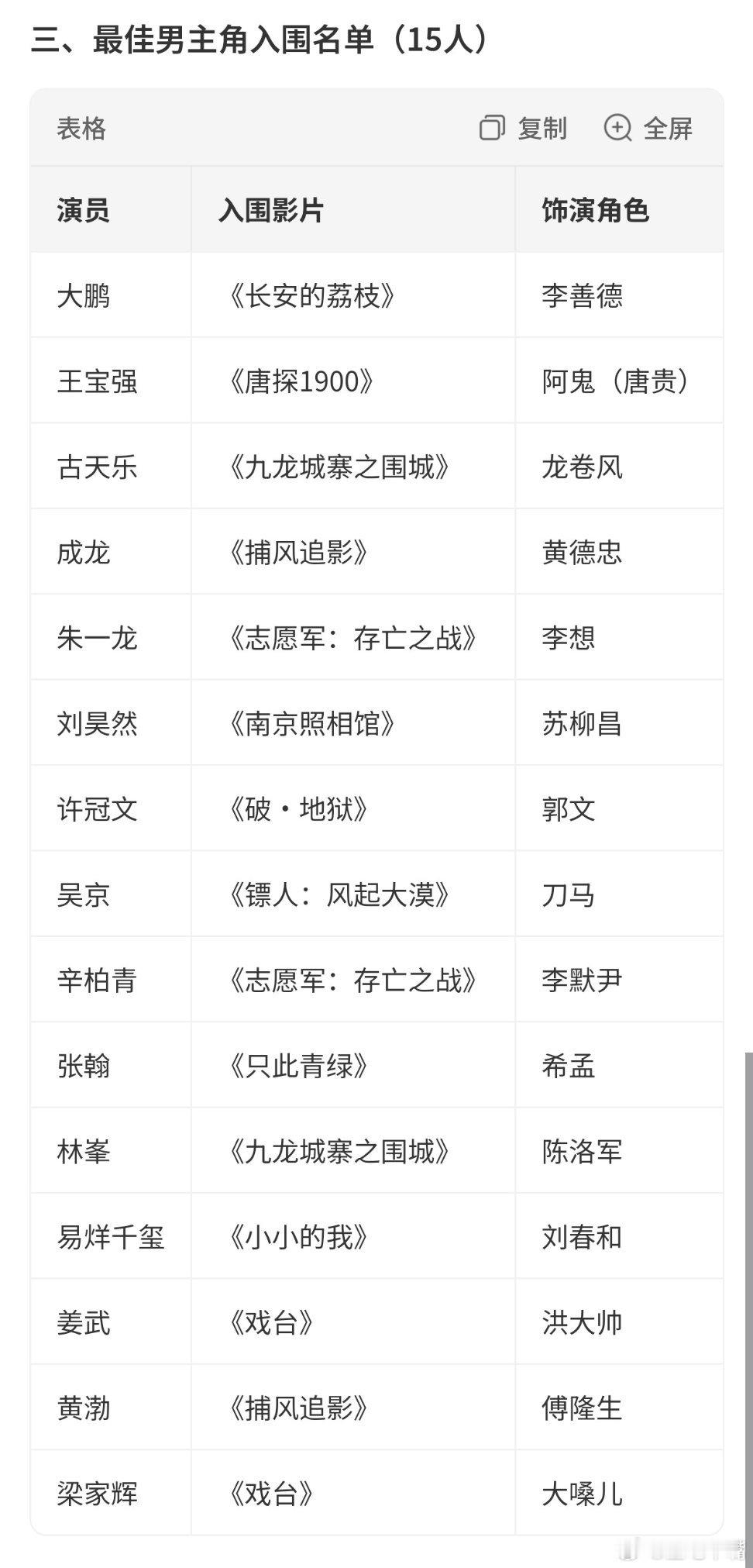 百花奖入围名单入围最佳影片20部！入围最佳男主角15人，入围最佳女主角7人 