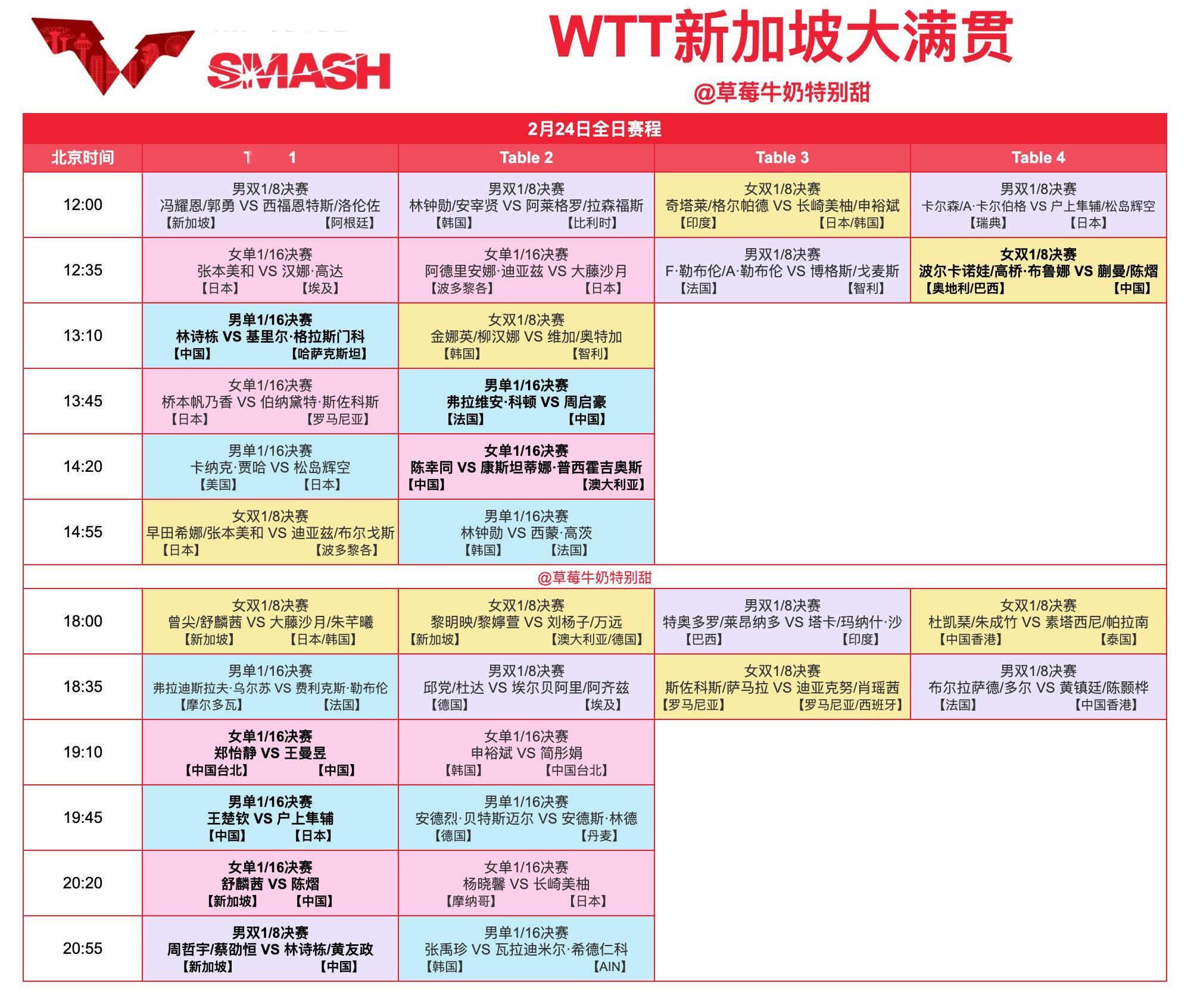WTT新加坡大满贯丨2月24日全日赛程中国队赛程：网页链接