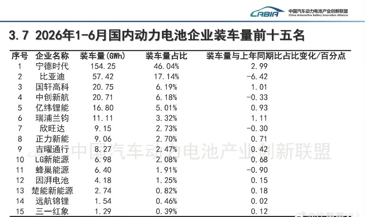 比亚迪遥遥领先，撇开第一名宁德时代，今年上半年，迪子的动力电池装车量领先第三名国