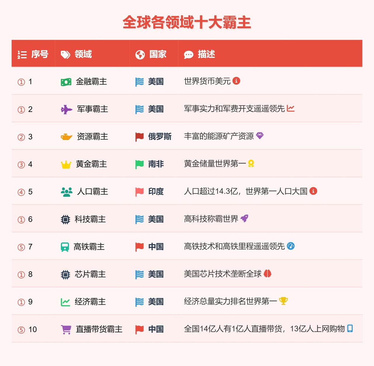 芯片战争，美国真的赢了吗？
美国芯片技术垄断全球，卡脖子手段狠。
可中国砸钱研发