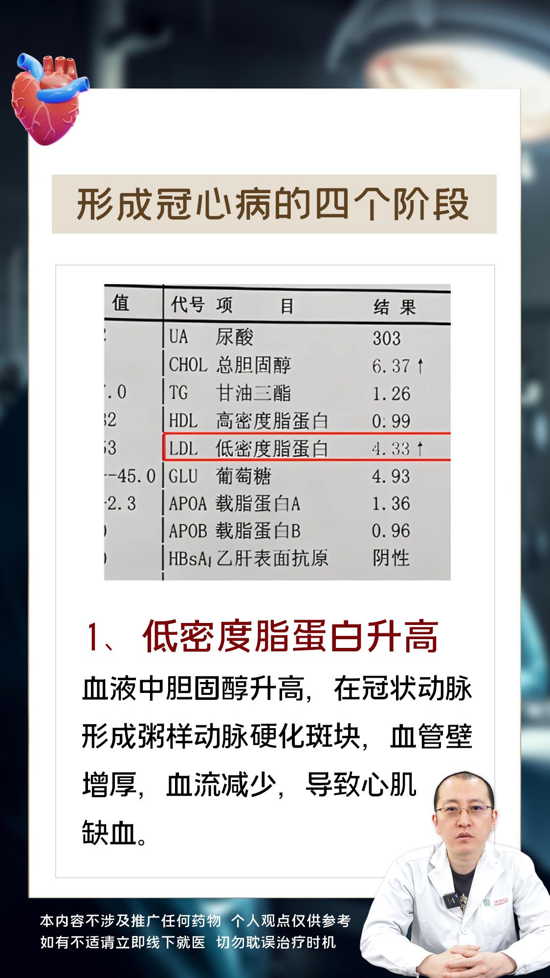 形成冠心病的四个阶段。