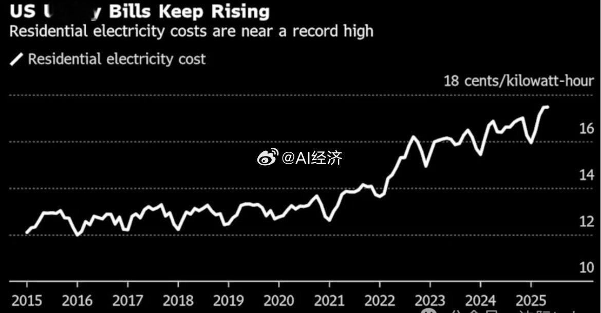 彭博新能源财经预计，AI模型训练与运行引发的数据中心电力需求预计将在未来十年内增