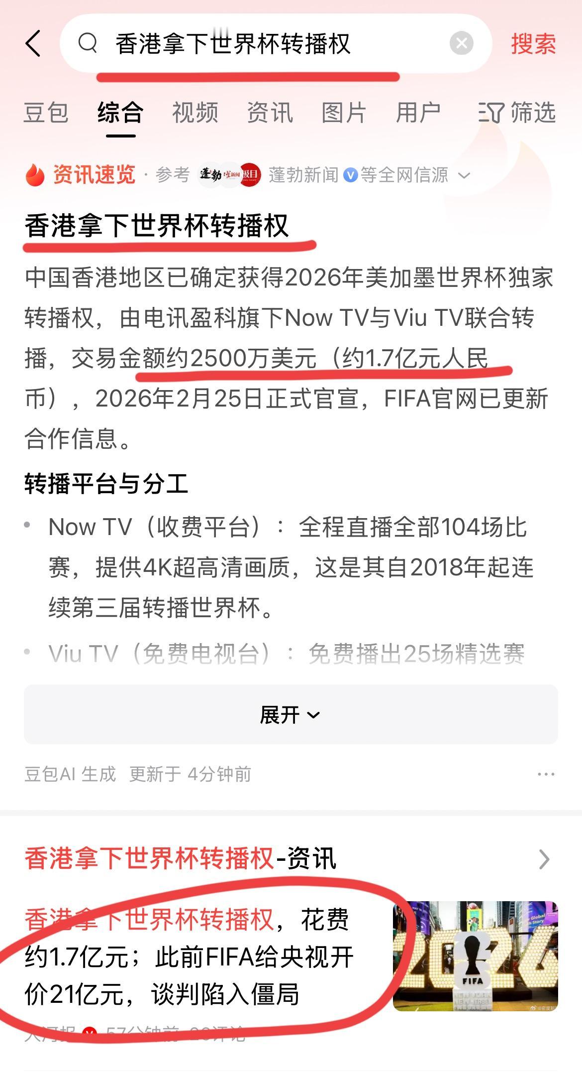 香港还是有钱啊！！居然横插一脚；
抢先拿下了世界杯的转播权，2500万美元。
盈