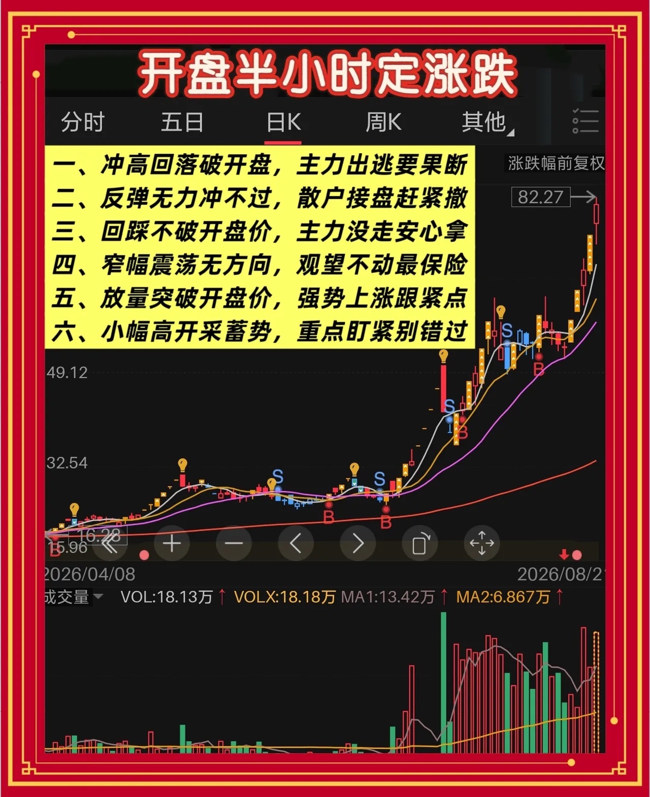 开盘半小时定涨跌，老股民都在用的笨办法很多散户炒股，从开盘盯到收盘，越看越慌、越