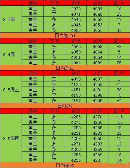 早上挨打→下午7连胜拿回，金姐复盘发现一个真理：不挨打时单子少而精，亏损时单子多