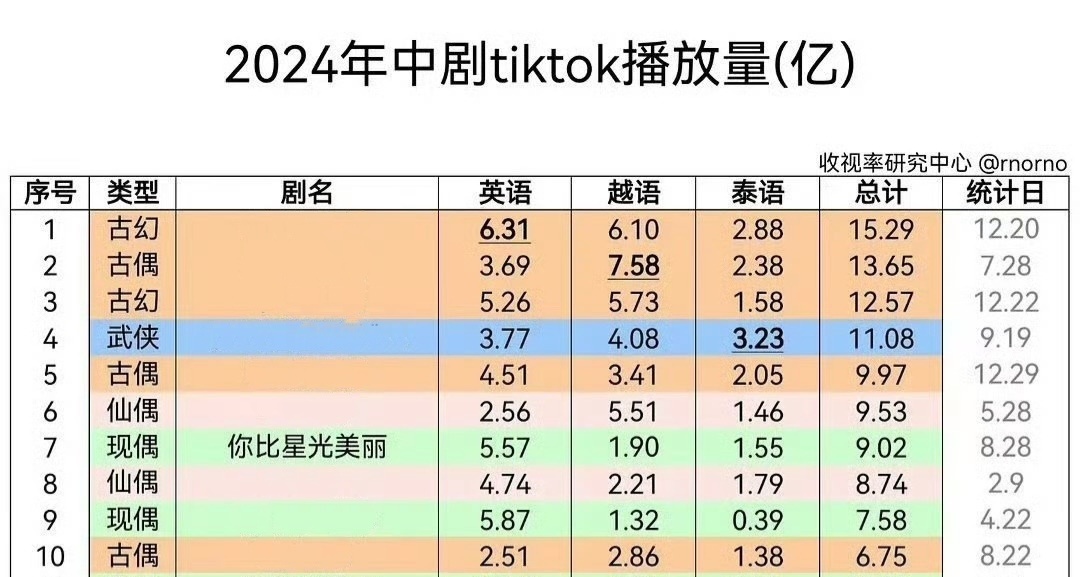 许凯你比星光美丽2024年中剧tiktok播放量现偶第一🏆 