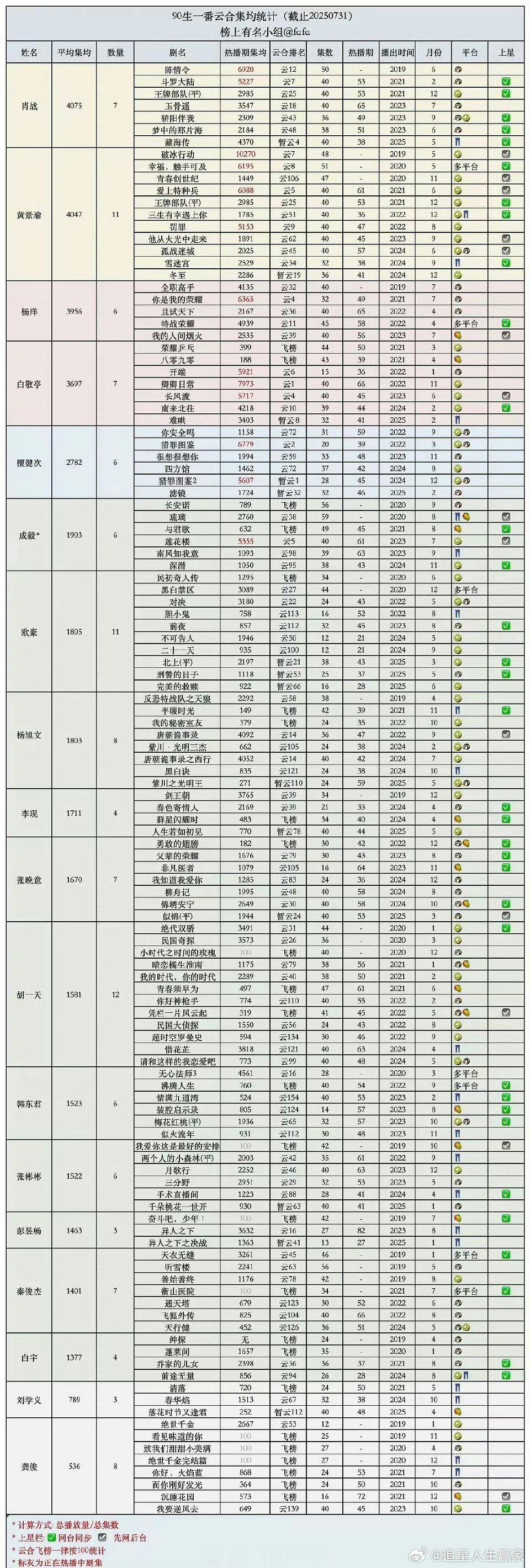 90生一番云合集均统计 ​​​还得是肖战啊顶流 ​​​