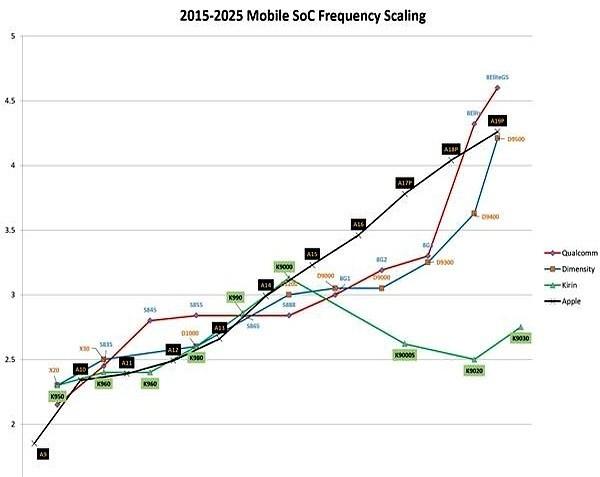 别人家手机的心脏，马上要冲到5GHz了。
高通、联发科，像两个憋红了眼的拳手，疯