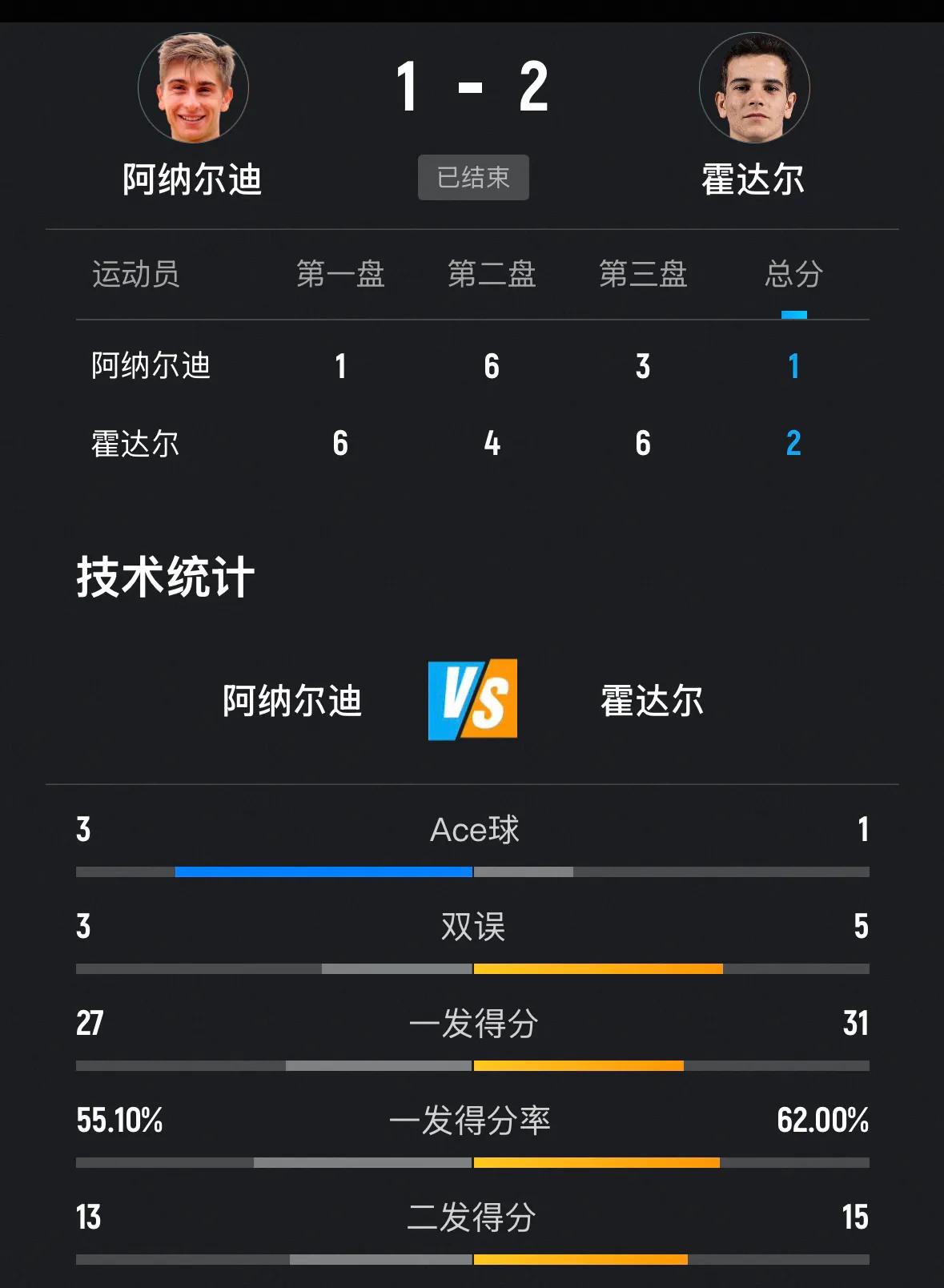快讯，[赞][赞]勒纳钱·达尔德里·霍达尔分别战胜布勃利克、保罗和阿纳尔迪晋级男
