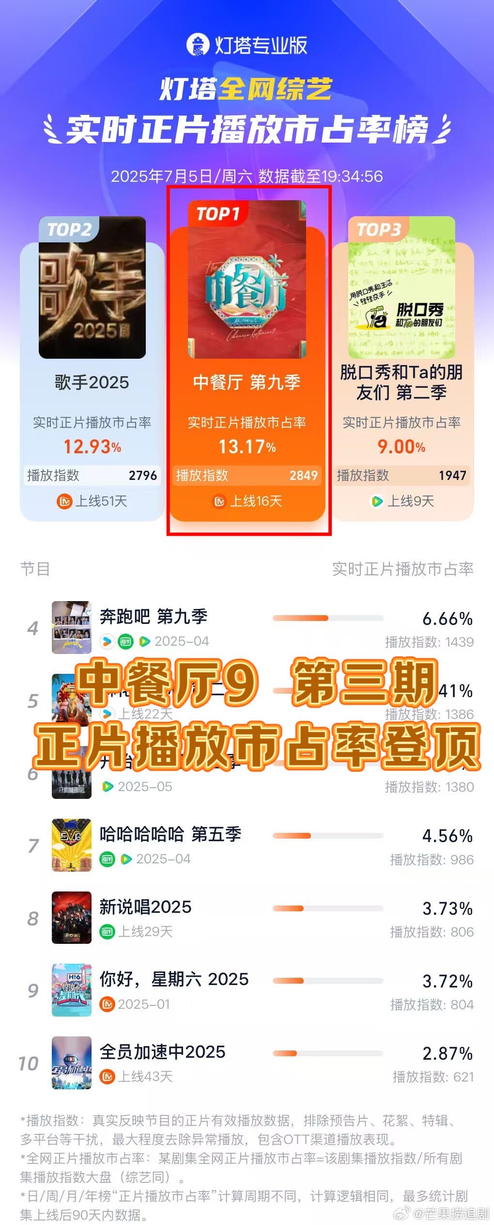 中餐厅9 第三期市占率TOP 1 ，播放量破5亿 ​​​