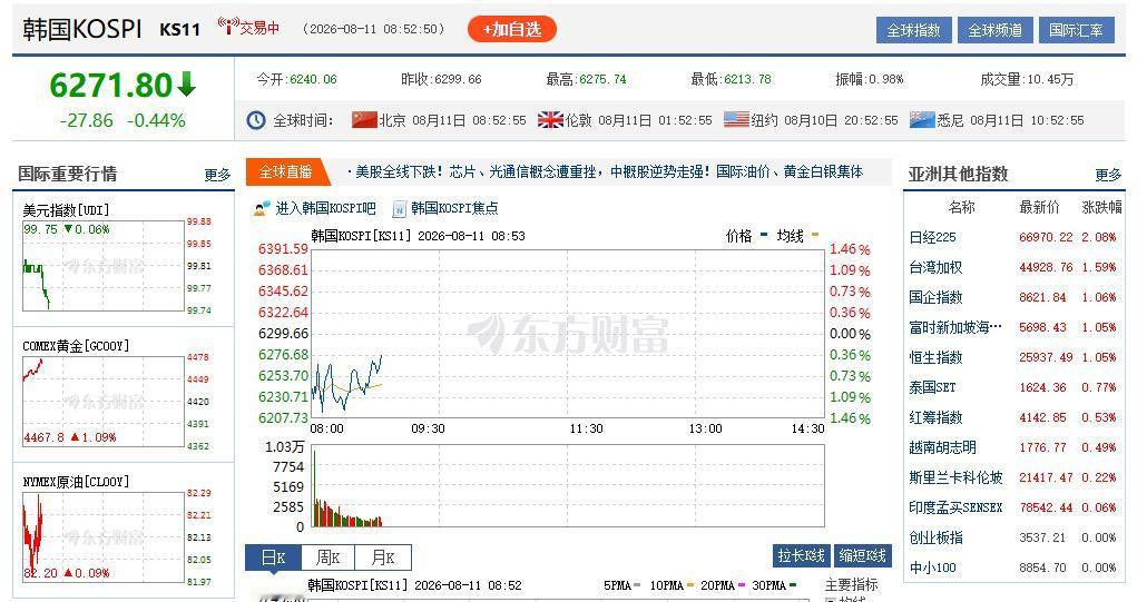 今天日本股市不开盘，韩国股市跳水下滑、然后探底回升，貌似是稳住了。接下来看我们大