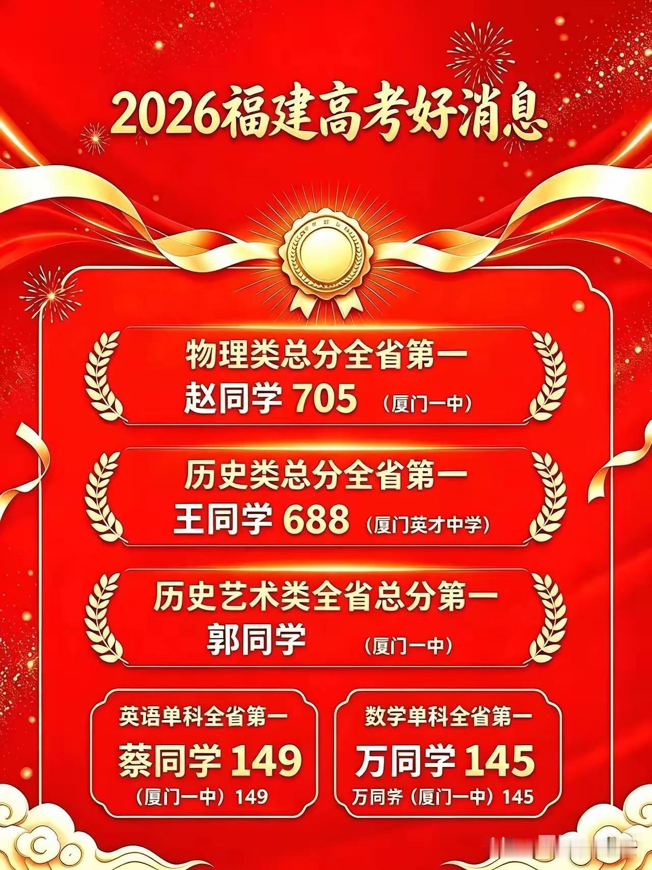 状元来了！
福建省理科状元705分！文科状元688分！

今年厦门一中占尽了风头