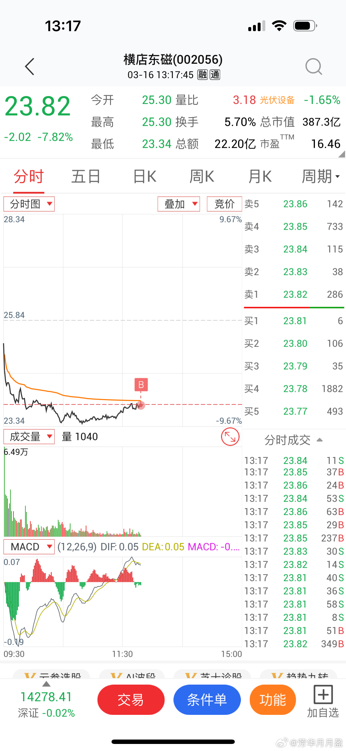 $横店东磁 sz002056$ 抄个底！芳华剧本