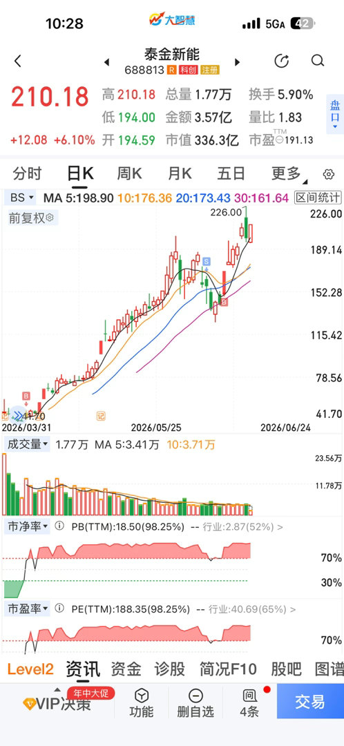 热烈祝贺主仓持仓品种泰金新能盘中部分反包大涨，蜗牛出品，必属精品！！！ 