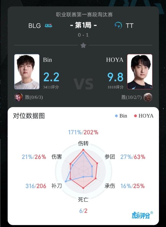 补刀突破拒绝全包围？如何评价Bin哥对位图仅补刀领先Bin哥数据：伤占21%伤转