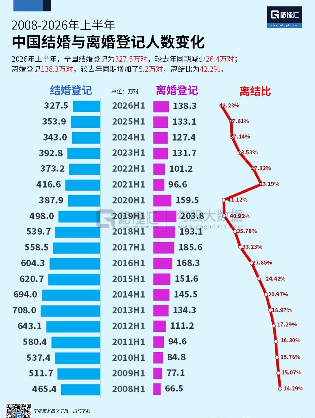 记录者超话记录者超话 8月12日，民政部发布2026年上半年婚姻登记数据：全国结