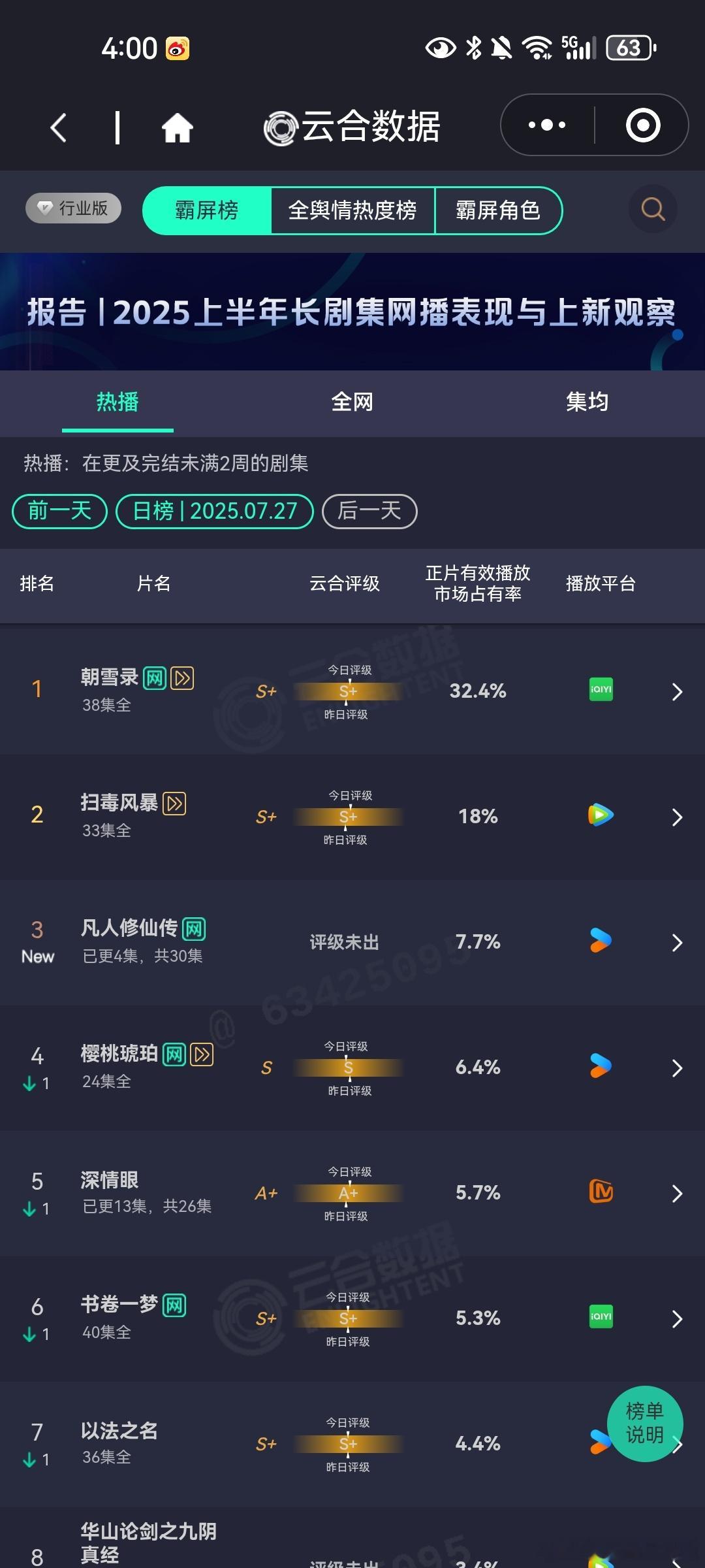 7月27日云合播放占比VS酷云播放占比云合 凡人修仙传首播3+1集云合占比7.7