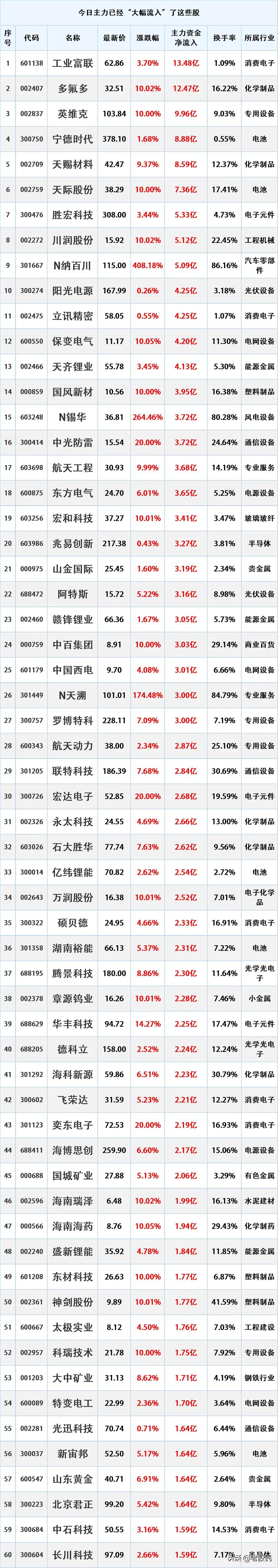 尾盘资金入场抄底，12月23日主力资金大幅流入的股票名单。

资金流入是指在一定