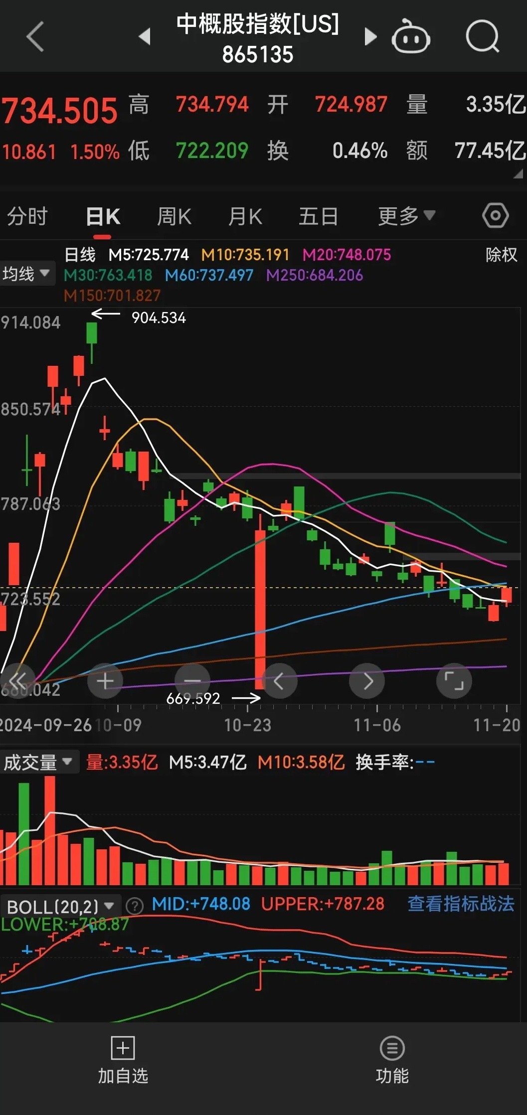 挺有意思，美股收盘了，道指涨了0.32%，纳指跌了0.11%，标普平盘报收！两大