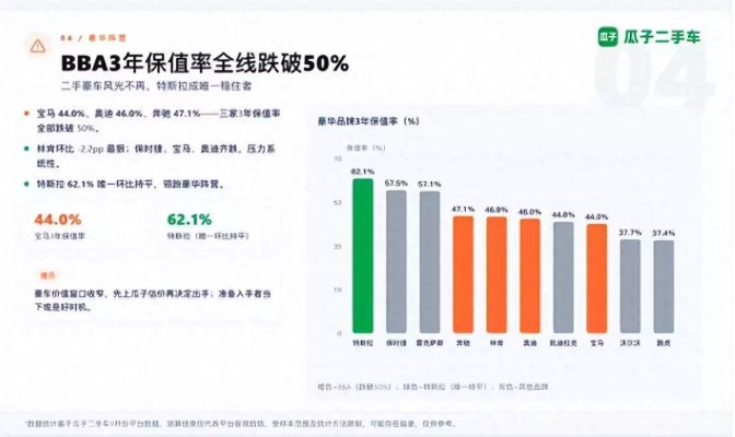 瓜子二手车平台9月数据显示，德系三大豪华品牌的三年保值率已全线失守50%关口——