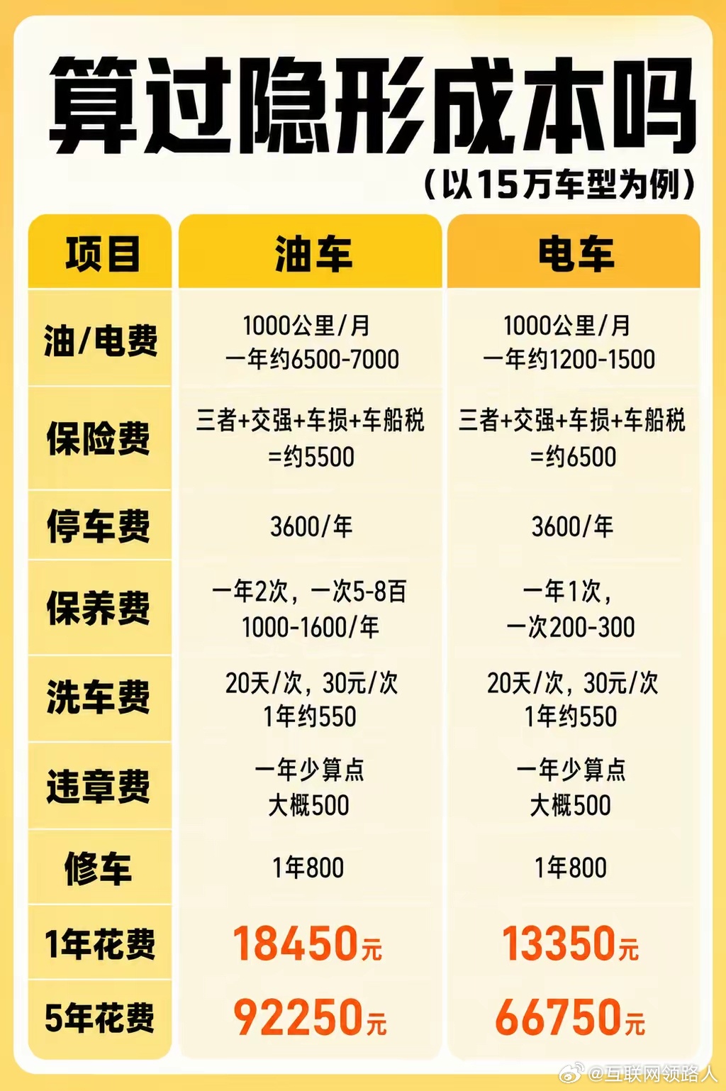 油车VS电车长期养车谁更省钱长期用车的账，油费电费得掰扯，保养开支、车辆折旧也不