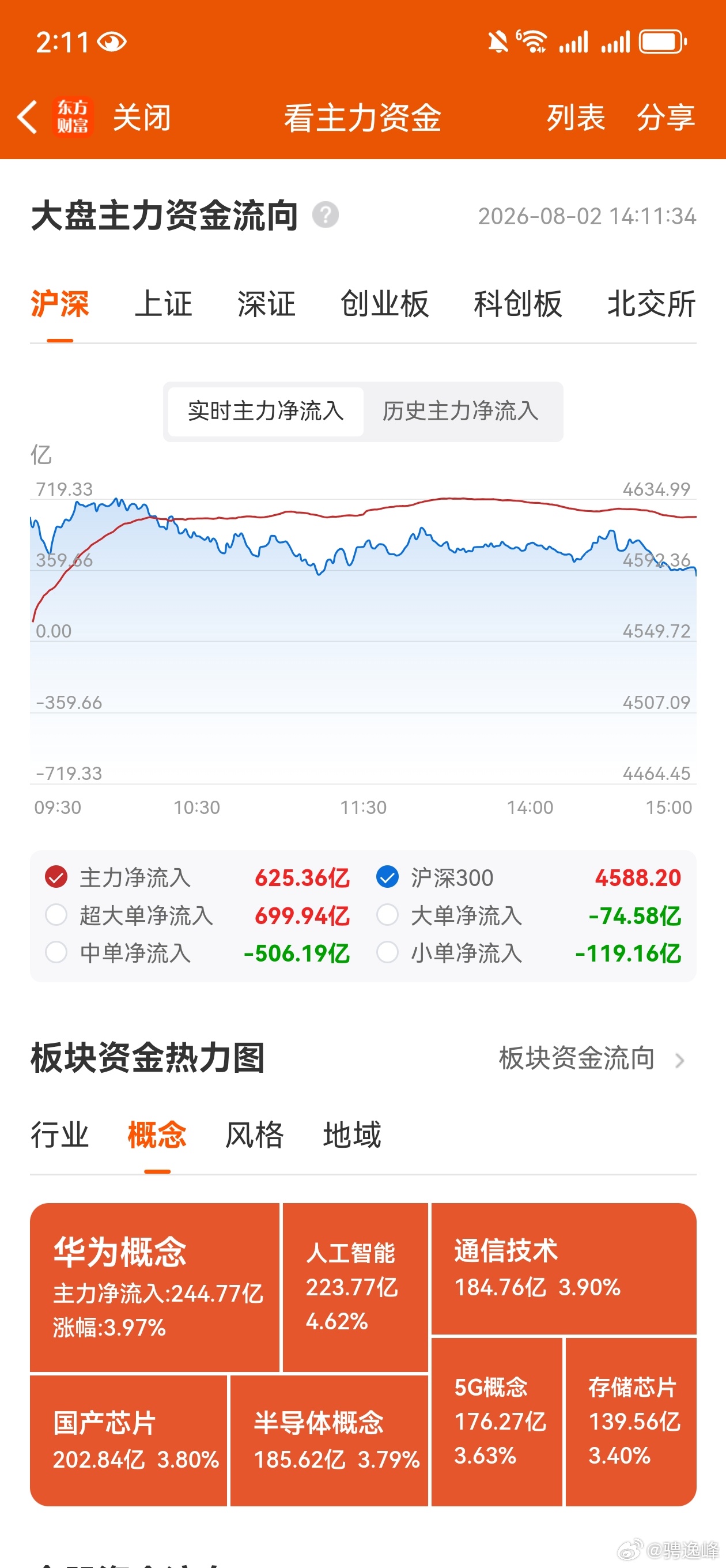 周收评：接下来就是指数横盘震荡，市场风格切换。本周市场强势震荡，显然3800点成