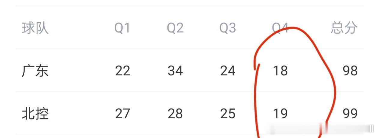 广东男篮本土球员全场34投12中，35%，3分球15投4中，26.6%，关键的第