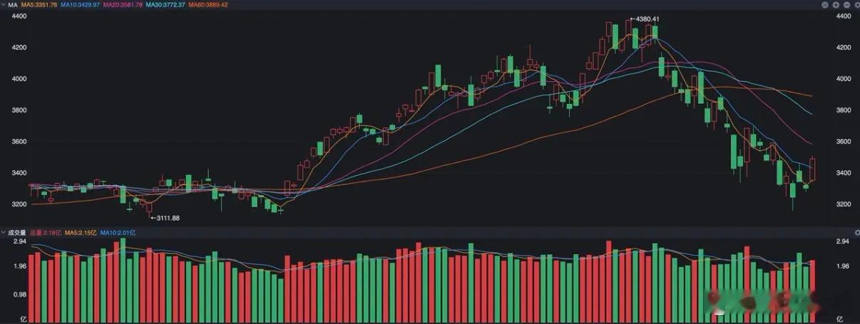 A股三大指数昨天终于飙升了一把，创业板指数的涨幅最大，盘中一度飙升了6%，科创5