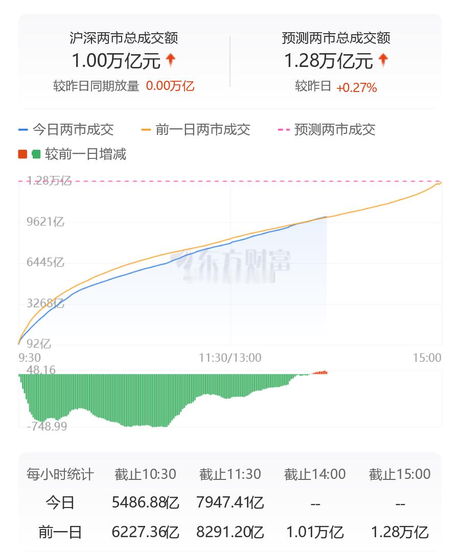 1万亿来袭，下午等的是这个数据，交易量还在，问题不大：沪深两市成交额连续第65个