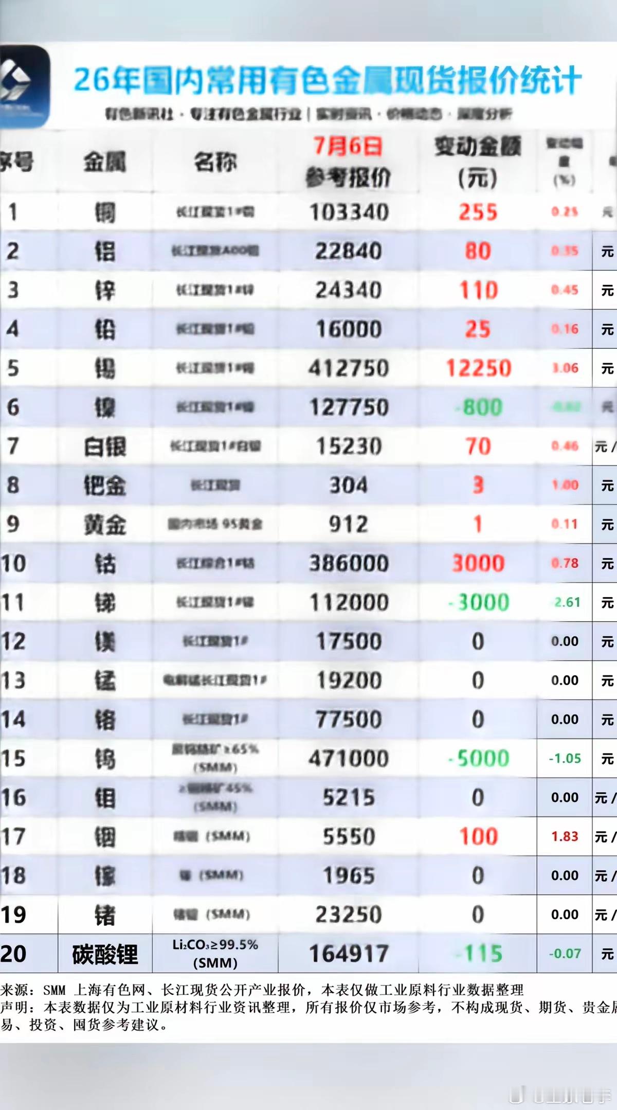 7.06周一  最新：有色金属+现货价格！碳酸锂，微跌-115元/吨，最新价格1