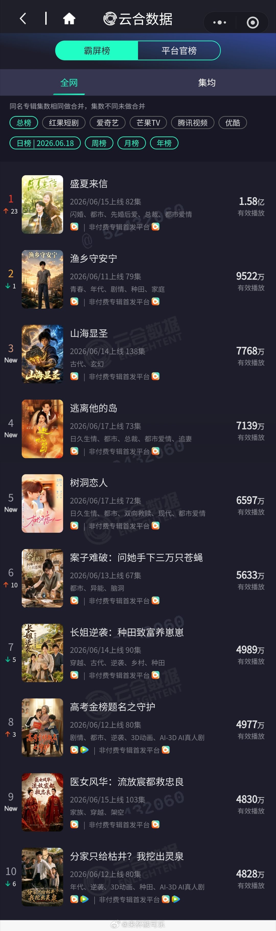 6.18云合微短剧播放量1️⃣盛夏来信 1.58亿2️⃣渔乡守安宁 9522万3