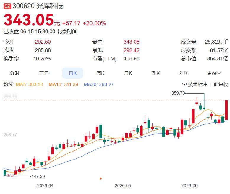 6月15日晚间盘后分析（整理汇总）
 
一、今日主力净买入前十名
1.光库科技+