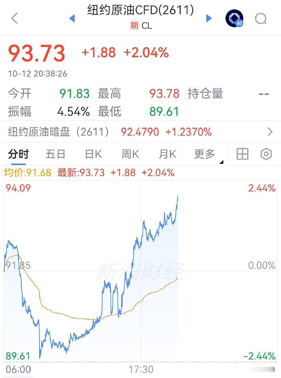 原油又疯涨了（10月12日盘后），甲醇跟还是不跟，跟上下游没人要货，不跟资本市场