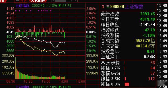 今天是指数和情绪共振的一天，全天没亮点，尾盘可能还要杀。。。。 
