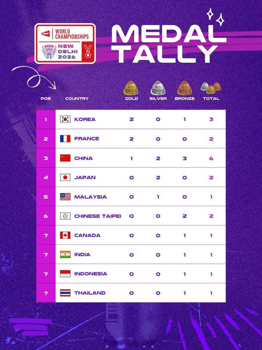 2026印度羽毛球世锦赛 最终奖牌榜1🇰🇷2🇫🇷3🇨🇳 ​​​