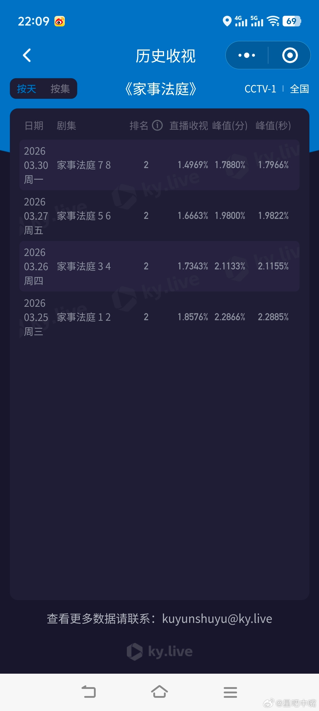 家事法庭《家事法庭》周一酷云降了好多！不过cvb还是可以破3的！今晚cvb估值：