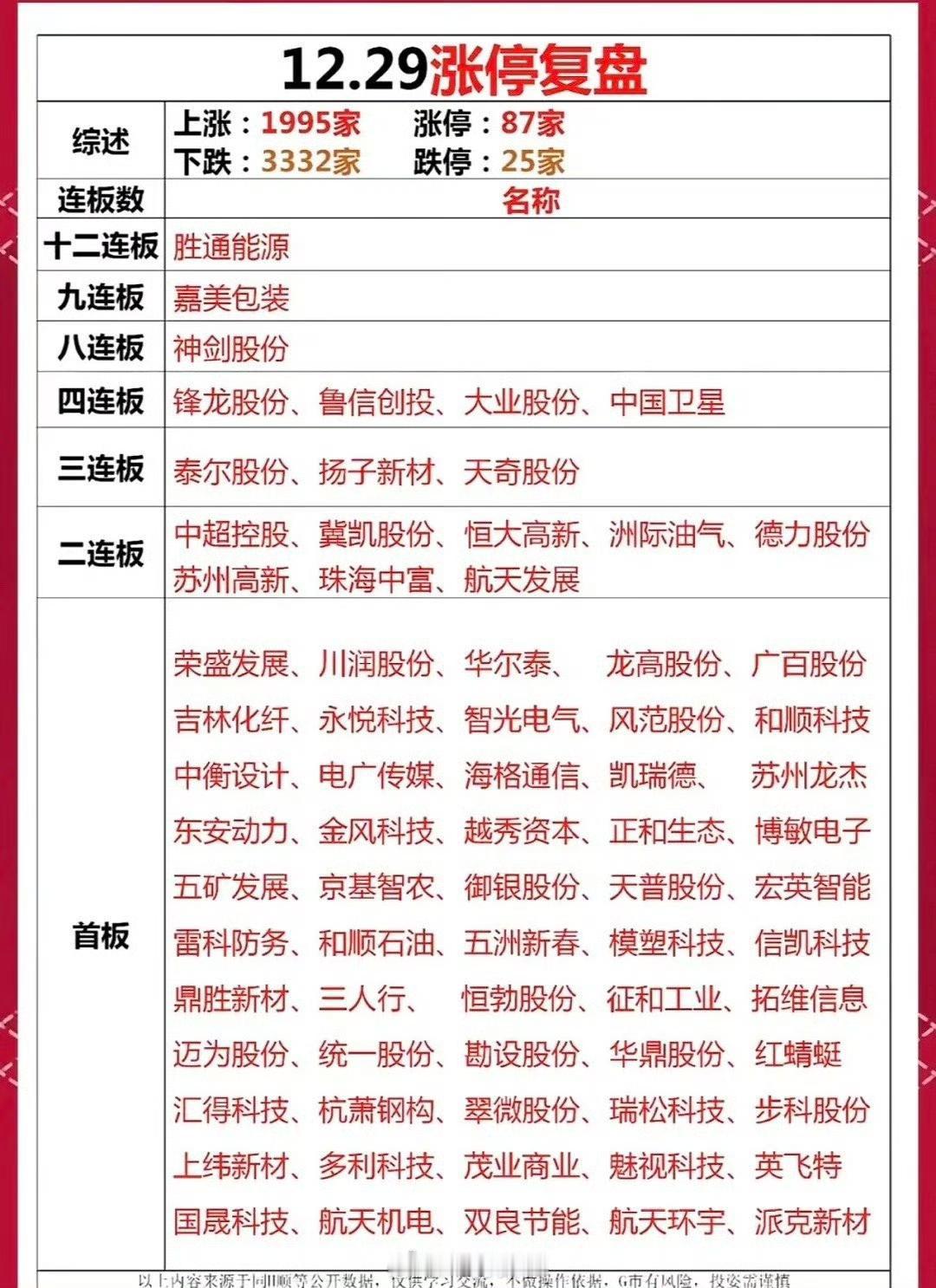 12.29涨停复盘：哪些股票强势涨停？

股市震荡分化，连板股活跃，

能源包装