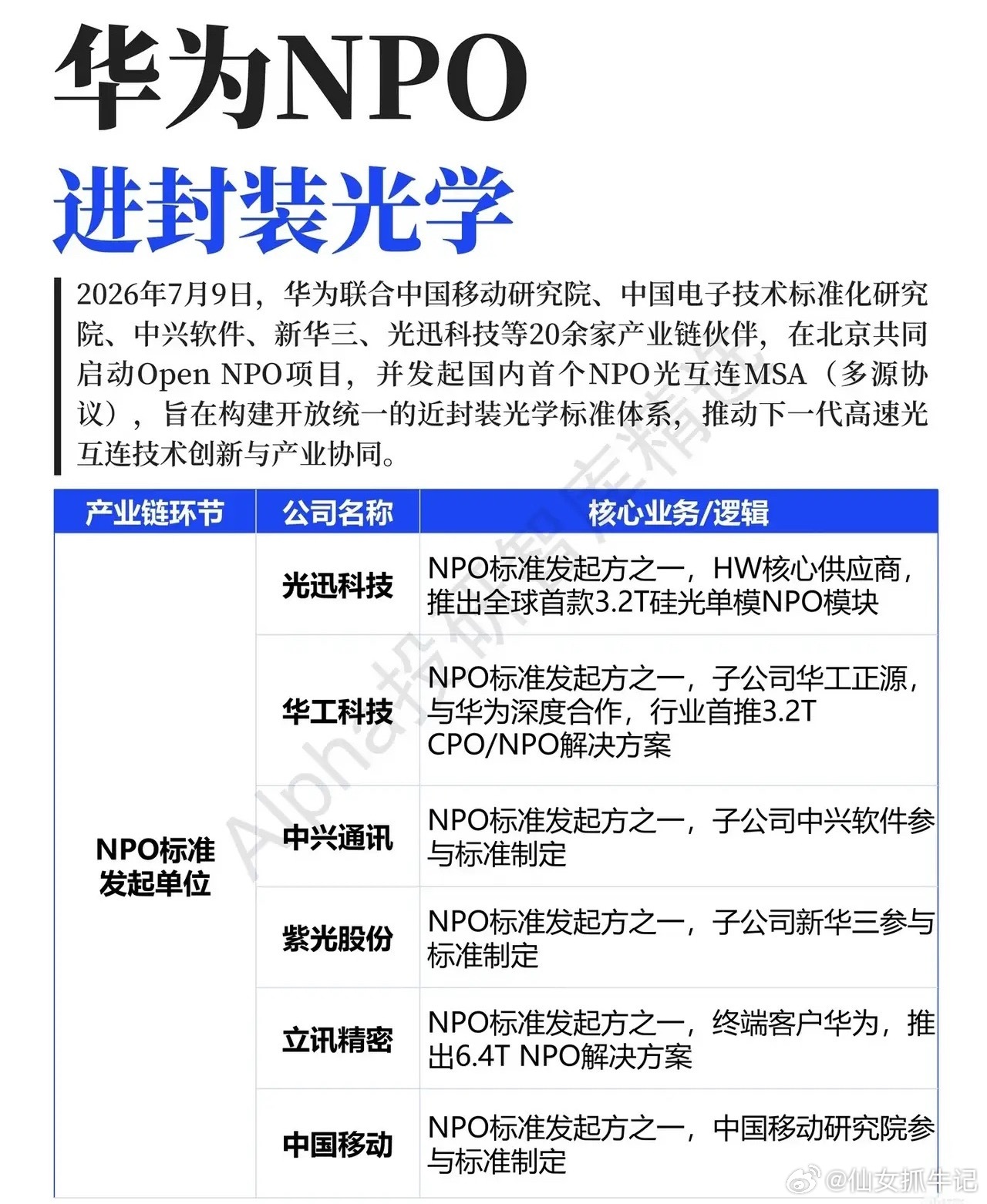 CPO热度尚未褪去，华为NPO标准重磅落地，下一代光互连主线全面浮出水面不少股民