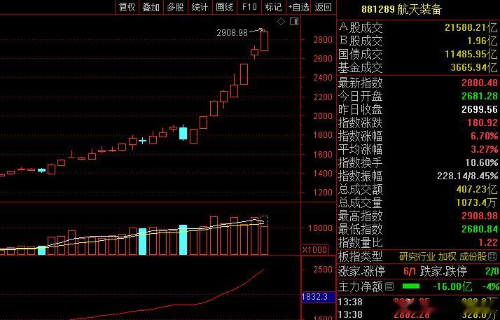 A股 指数涨疯了，商业航天也涨疯了，一个月的时间板块就翻倍啦 
