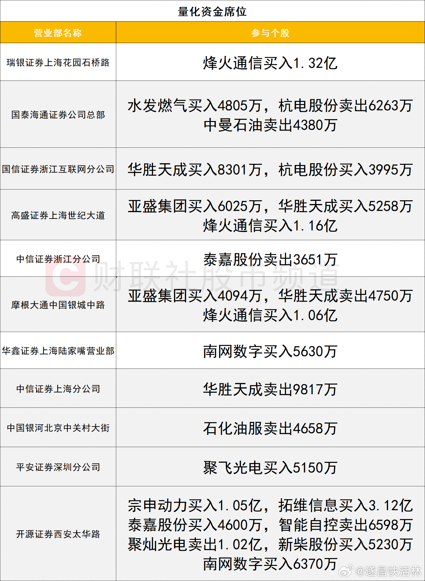 a股龙虎榜 龙虎榜1、机构今日龙虎榜机构活跃度一般，联特科技20cm涨停创历史新