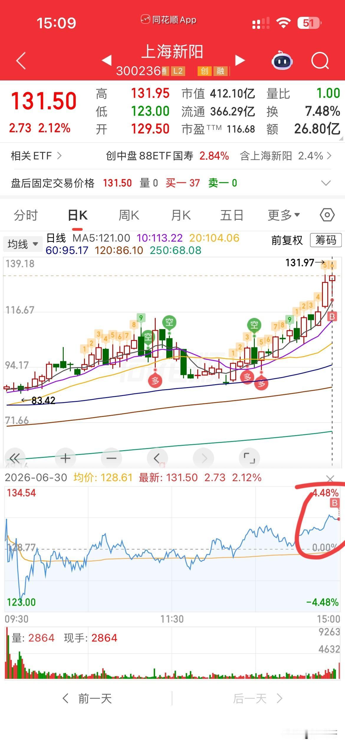 交易有瘾！
下午后半段卖了新股C惠科，
本来打算不再新开仓了
但是想想，
今天是